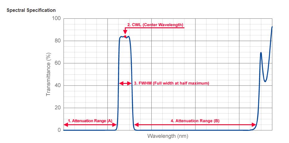 Spectral Specification for Bandpass Filters